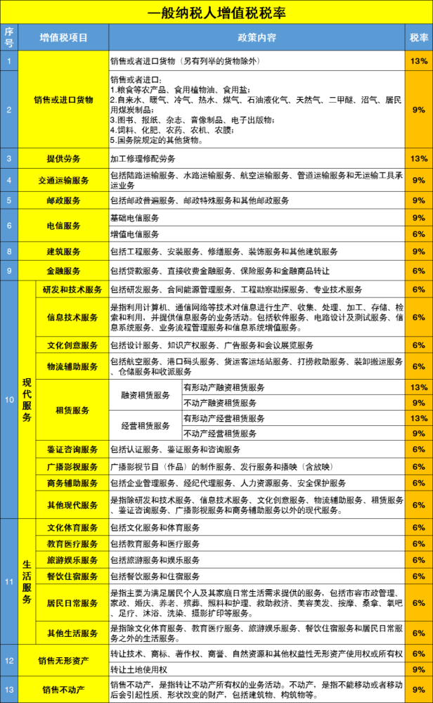 一图详解小规模纳税人和一般纳税人增值税税率表