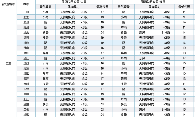 2022年02月10日,广东省明日天气预报