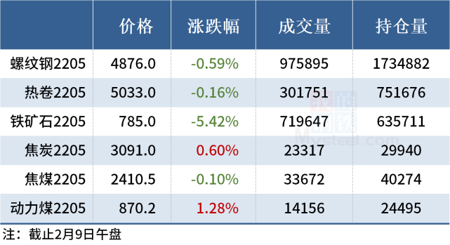 钢价多数上涨,铁矿石期货跌逾5%