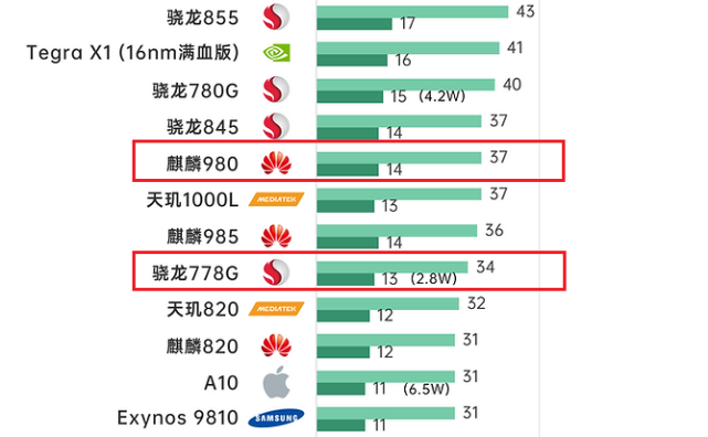 麒麟980和骁龙778g谁更强