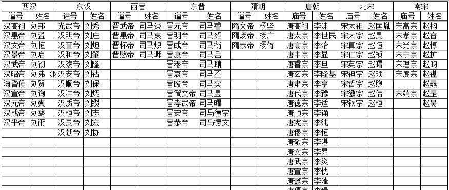 古代皇帝取名趣事为何汉晋唐宋皇帝取名基本都是单字