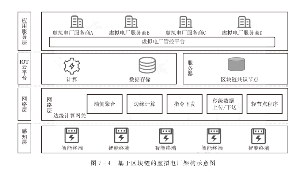 区块链虚拟电厂技术的重要源动力