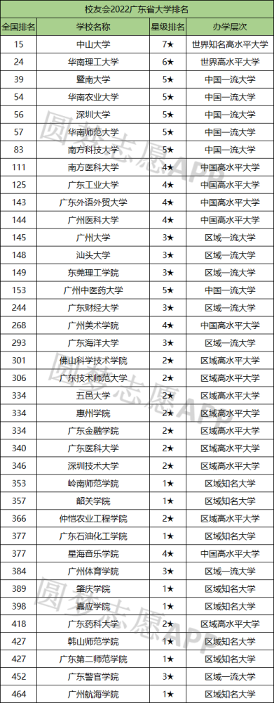 广东各大学排名2022最新排名广东省大学排名一览表2022