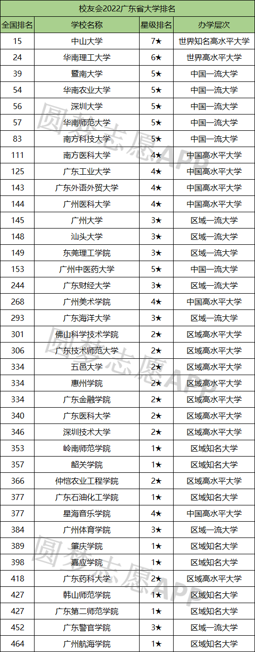 广东各大学排名2022最新排名,广东省大学排名一览表2022