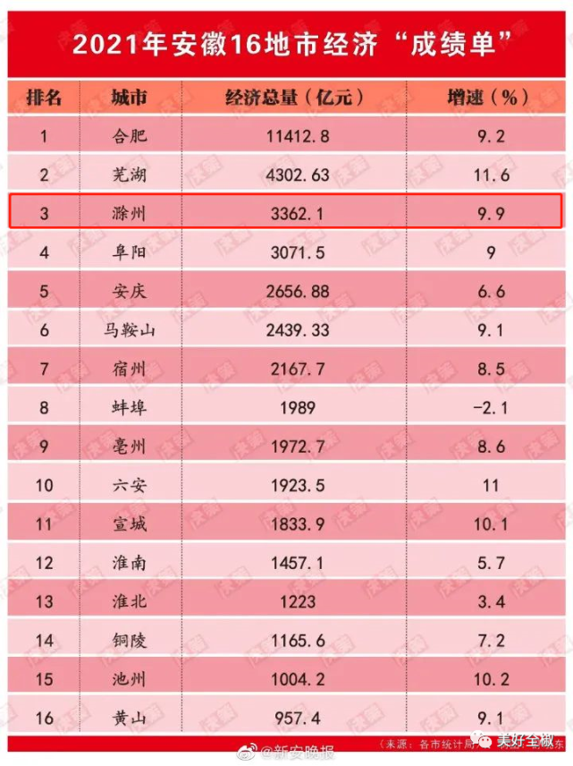 2021安徽16市GDP排名公布！滁州位列……_腾讯新闻