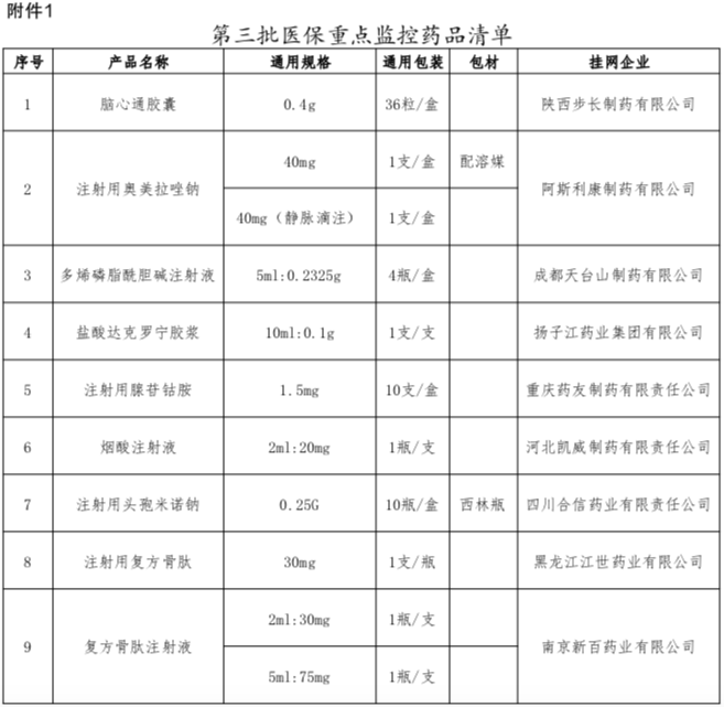 医保局公布重点监控目录一批大品种纳入附名单