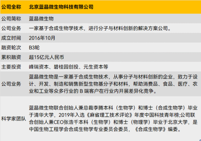 关于蓝晶微生物2022年1月,蓝晶微生物宣布完成b3轮融资,由元生资本和