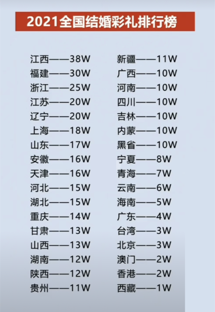 图源网络有民间机构统计过全国各省的结婚彩礼排行榜,看完之后的第