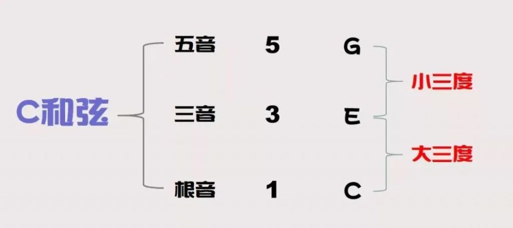 如c和弦,我们就以c为根音出发,往上叠加一个三度,就到了e这个音,也就