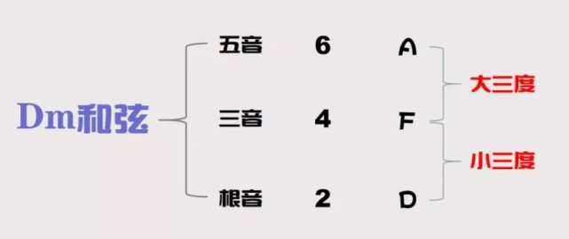 还有增三和弦和减三和弦,增三就是大三度 大三度,减三是小三度 小三度