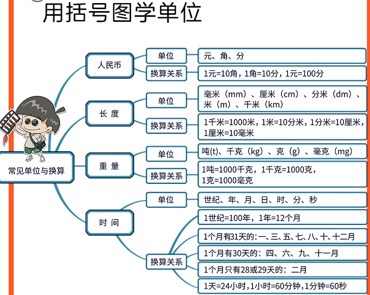 运用思维导图我们可以来学数学,就拿单位来说,用图可以分清楚长度单位