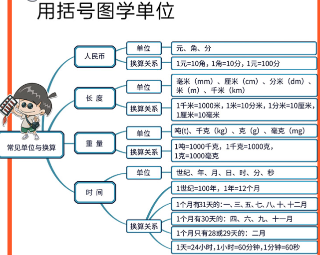 用图可以分清楚长度单位有哪些怎么算,重量单位有哪些,怎么换算