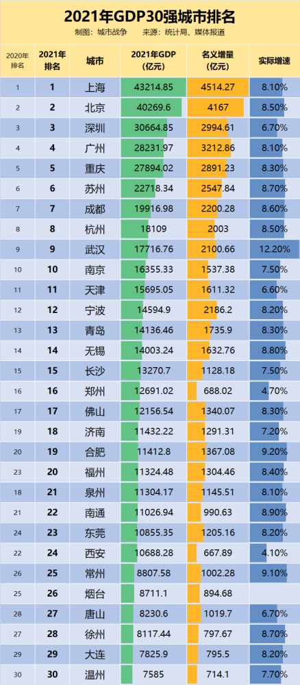 gdp30强出炉悬念再起天津能否重返前十广州能否晋级亚洲前五