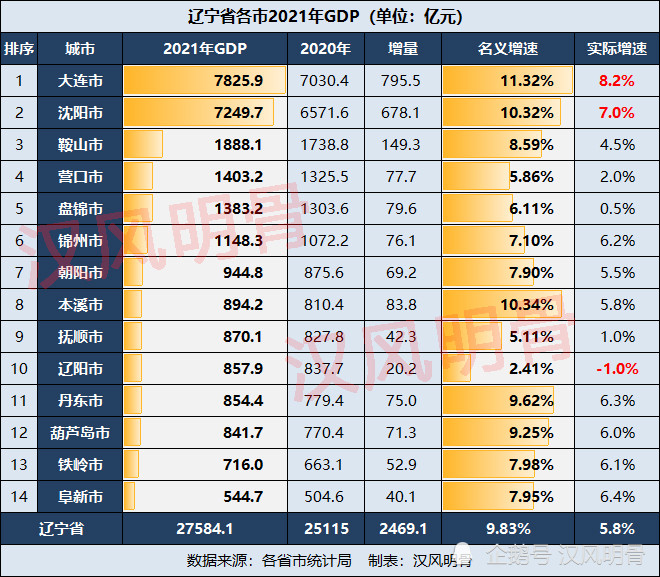 辽宁2021年gdp沈阳72497亿元大连本溪丹东高增长