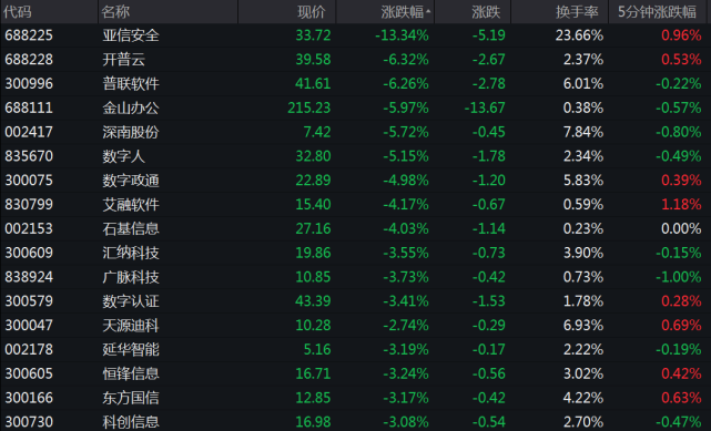 锂电池板块表现低迷,嘉元科技跌超7%,宁德时代跌超6%,中天科技,嘉元