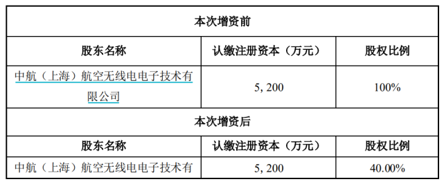 景嘉微拟以676875万元向埃威航电进行增资