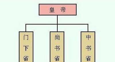 中国古代千年官制:魏晋南北朝三省制度