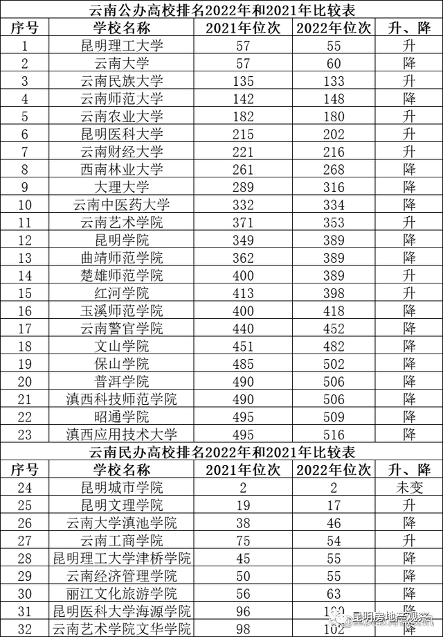 2022年云南高校排名:昆明理工大学第1,云南大学第2,你怎么看?