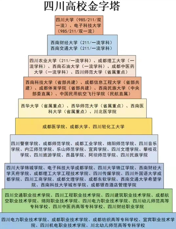 四川省高校金字塔排名已更新川大稳居榜首位置川农进步很迅速