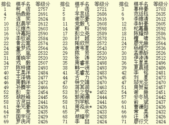 围棋2022年1月等级分公示柯洁继续领先丁浩升第二