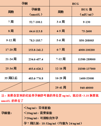 hcg正常孕酮低怎么办孕酮和hcg正常值对照表