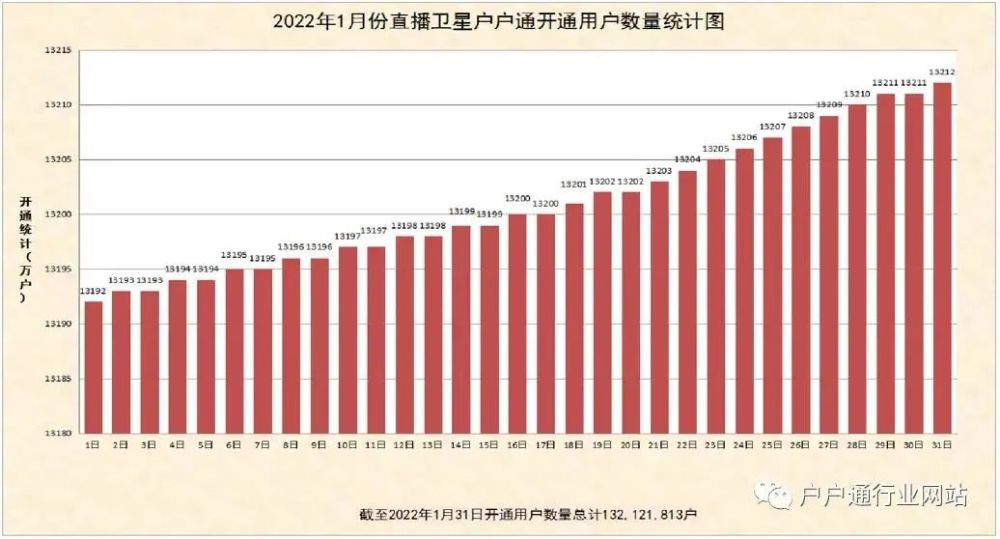 行业明显增加2022年1月份直播卫星户户通开通数量统计图出炉