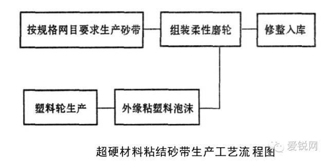 超硬材料粘结砂带生产工艺流程图电镀超硬材料涂附磨具生产工艺流程图