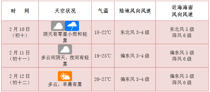 海口市春运专报2022年2月10日