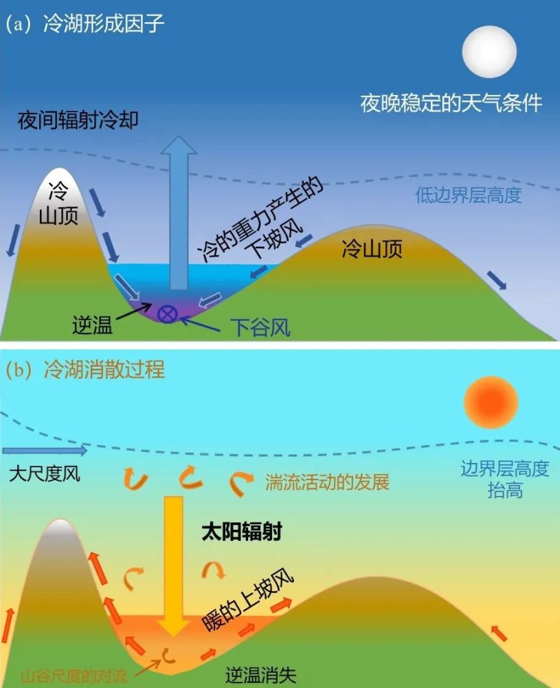 山地冷湖形成和消散示意图(图片来源:王雨斐等人,2022)在这些研究的