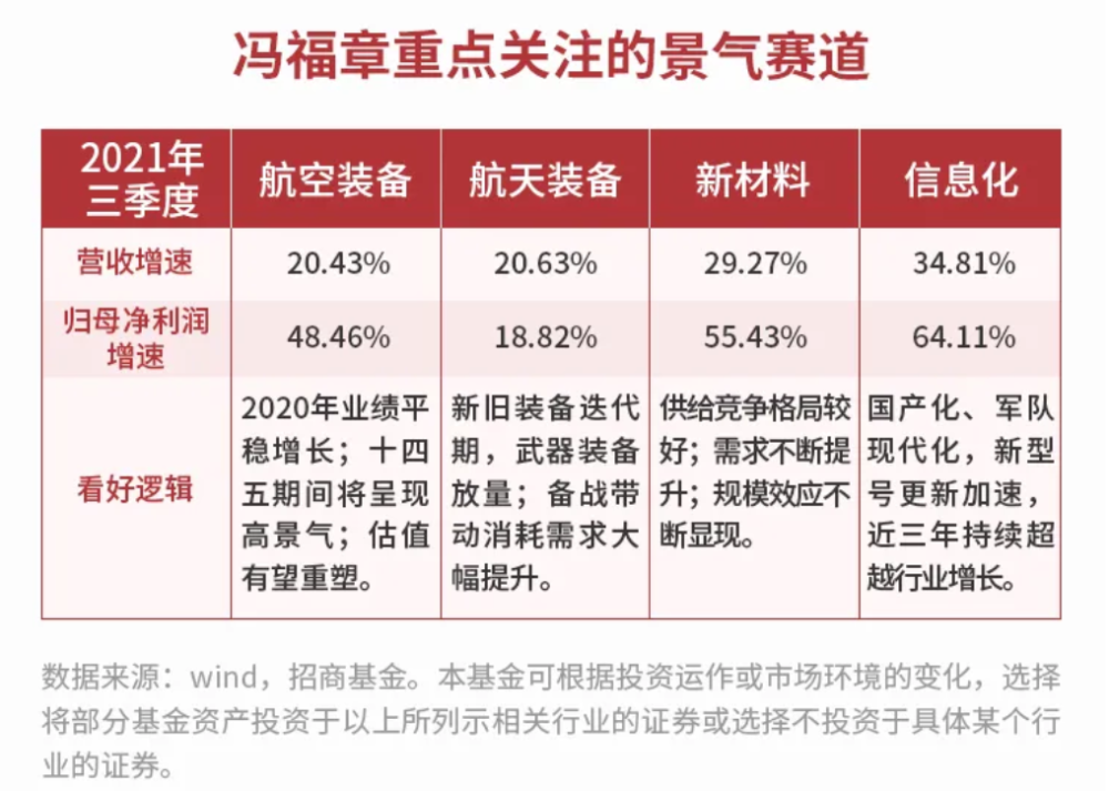 高端装备高景气招商军工一哥冯福章公募首秀来了