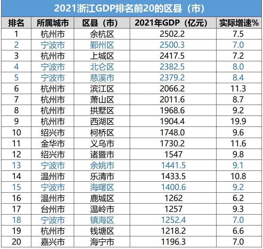 浙江区域经济20强天团出炉余杭上城滨江萧山均超2000亿