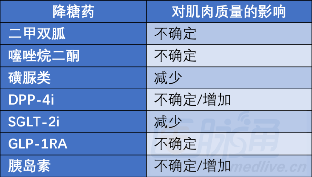 降糖药物包括二甲双胍,噻唑烷二酮类(tzds,磺脲类,二肽基肽酶4抑制剂