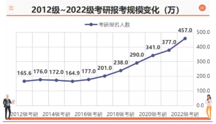 2023考研人数或将突破550万在职考研人员一定要进来看