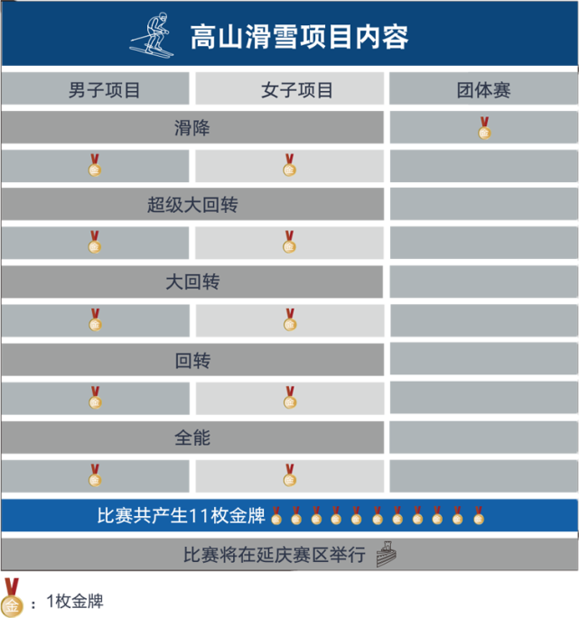 高山滑雪比赛规则在高山滑雪比赛中,选手滑行速度可以超过130公里