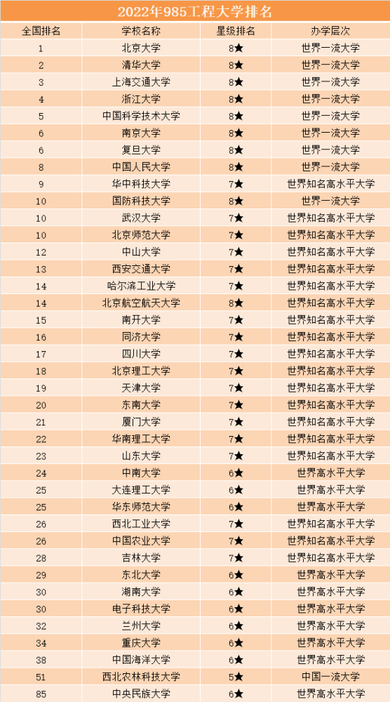 我们不妨来看看尾部的985高校,这次垫底的学校是中央民族大学,这应该