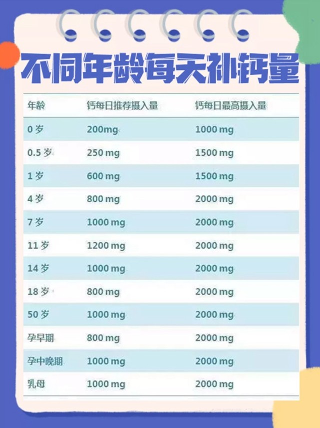 家长要注意适量补钙,任何营养的补充都是要恰到好处的,钙