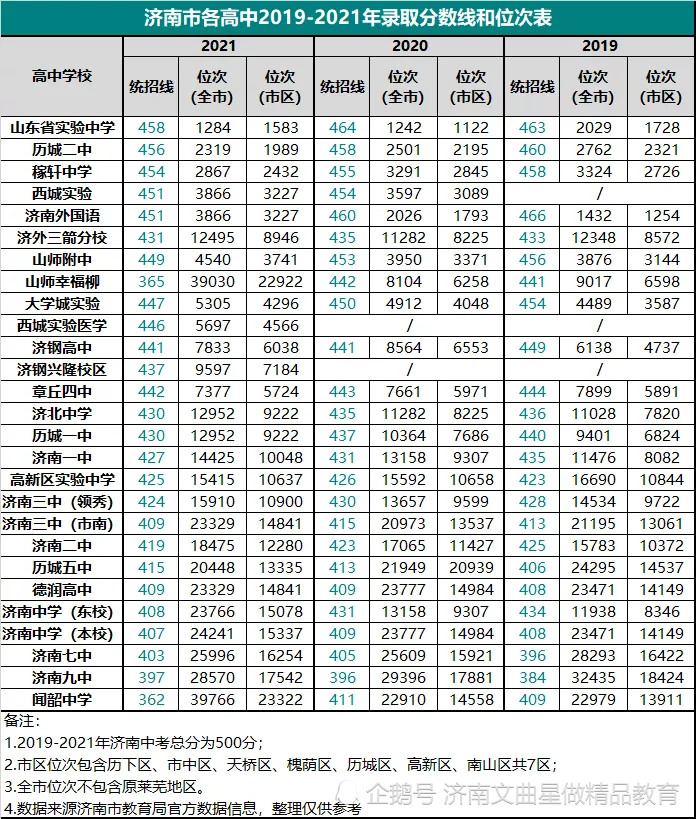 2022中考参考济南历年各高中录取分数线和位次汇总