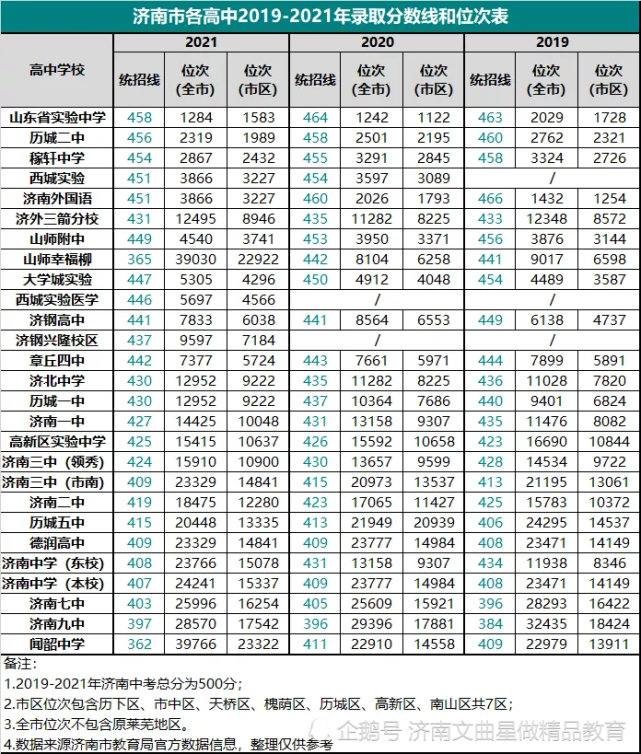 济南历年各高中录取分数线和位次汇总!