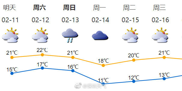 深圳未来6天天气预报