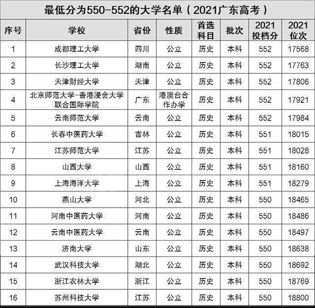 广东550分出头考生可报的10所大学历史组考生可捡漏双一流高校