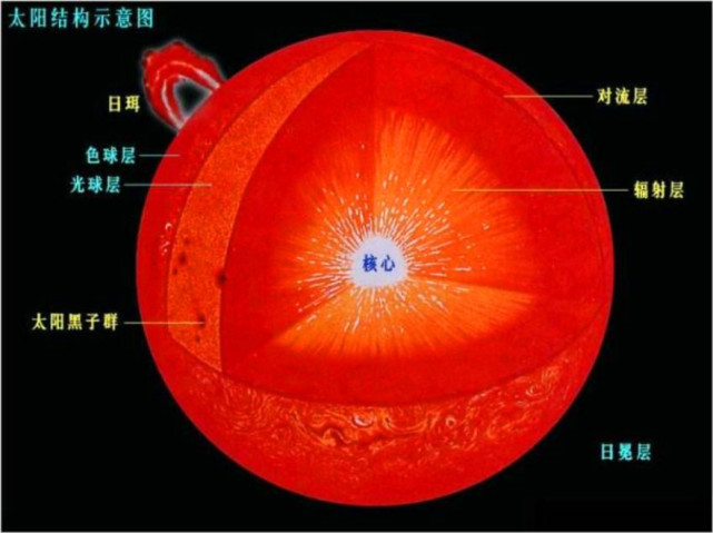 太阳的结构示意图