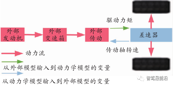 浅析自动驾驶运动控制算法的模型在环测试