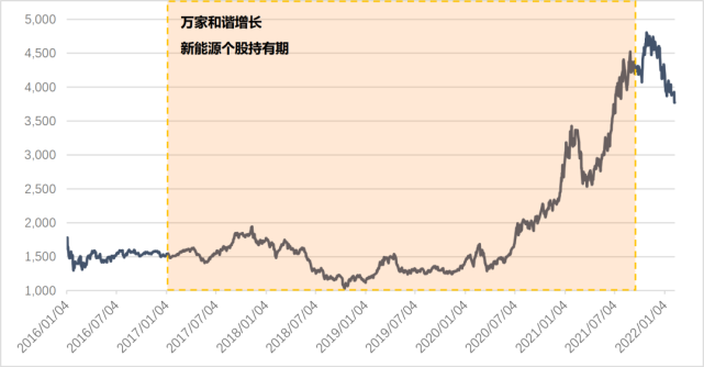 在2017年就开始的,并且从去年三季度,他对这些股票进行了大比例的减仓