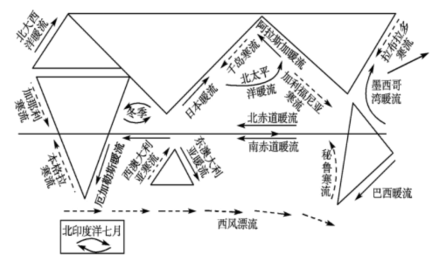 全球洋流分布模式图两极冰川融化还将带来全世界的洋流紊乱,气候急剧