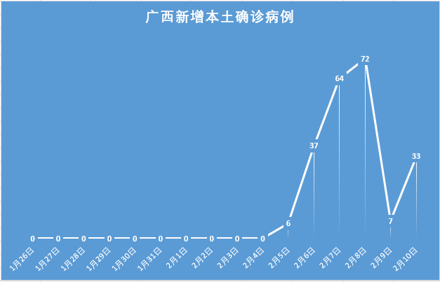 广西疫情速递|2月10日新增本土确诊33例,均在百色市