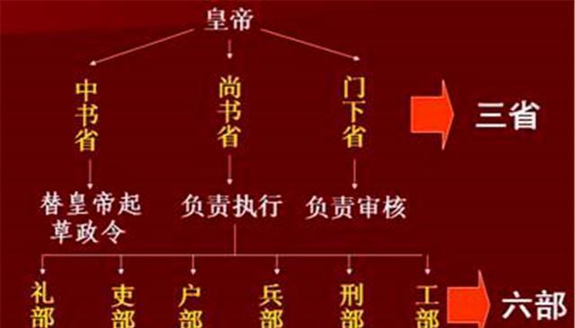 古代的三省六部是什么兵部尚书相当于现在的哪个官职