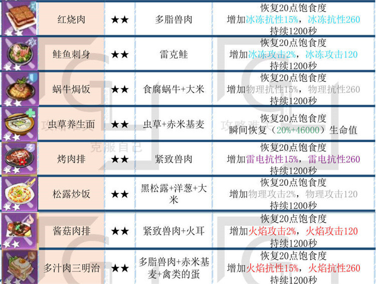 幻塔食物效果大全图