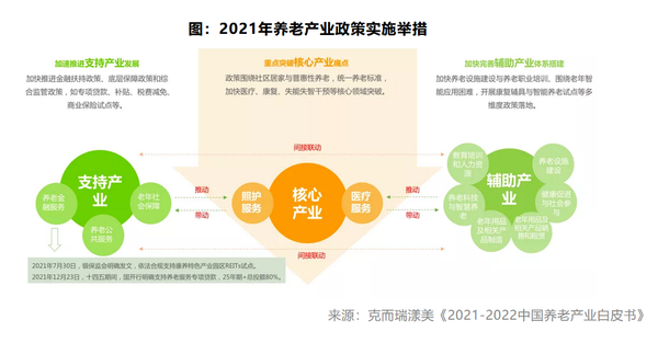 69692021年国家全面启动养老产业化,体系化政策发布,重点围绕核心