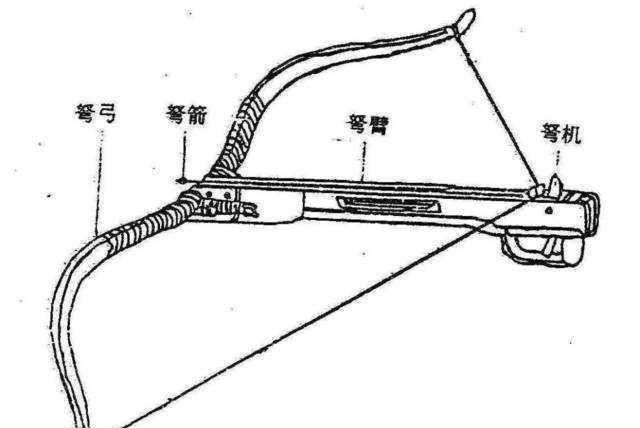 到了晋代弩又发生了变化,晋代的弩比汉代的大,有万钧神弩之号.