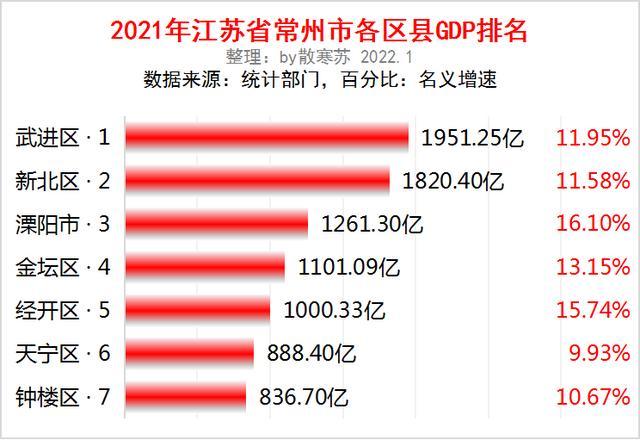 江苏省常州市各区县2021年gdp出炉:溧阳市增速最快1,武进区 1951.